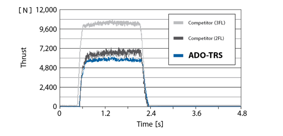 Figure 6. Cutting resistance (thrust resistance) comparison in SCM440.